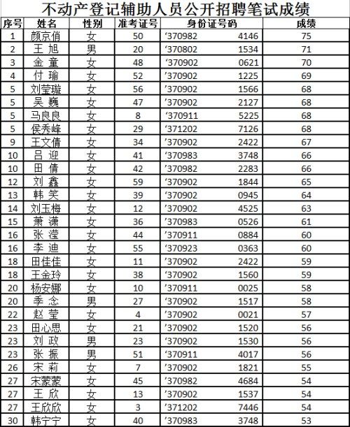 不動(dòng)產(chǎn)登記輔助人員公開招聘筆試成績